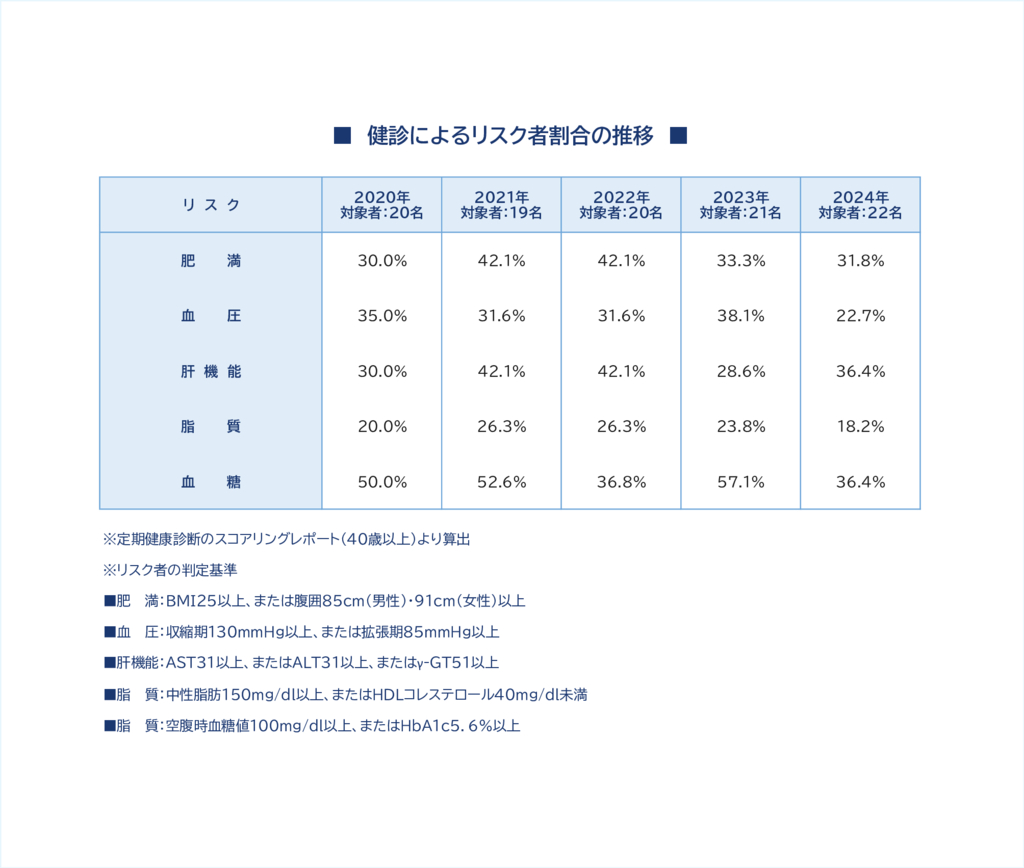 ③健診によるリスク者割合の推移_croppedのサムネイル
