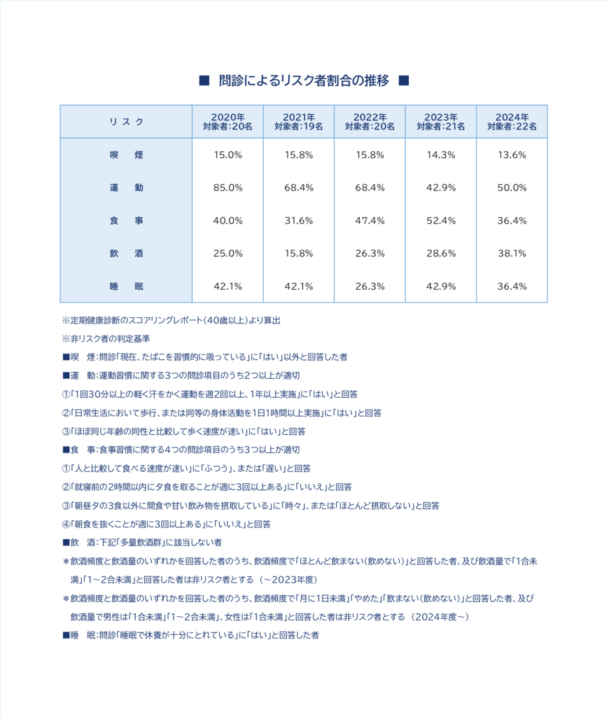 問診によるリスク者割合の推移-1_croppedのサムネイル