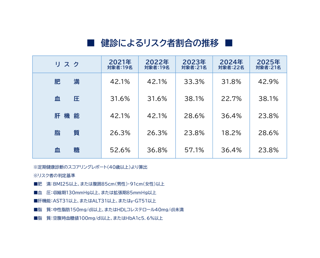 健診によるリスク者割合の推移②_croppedのサムネイル