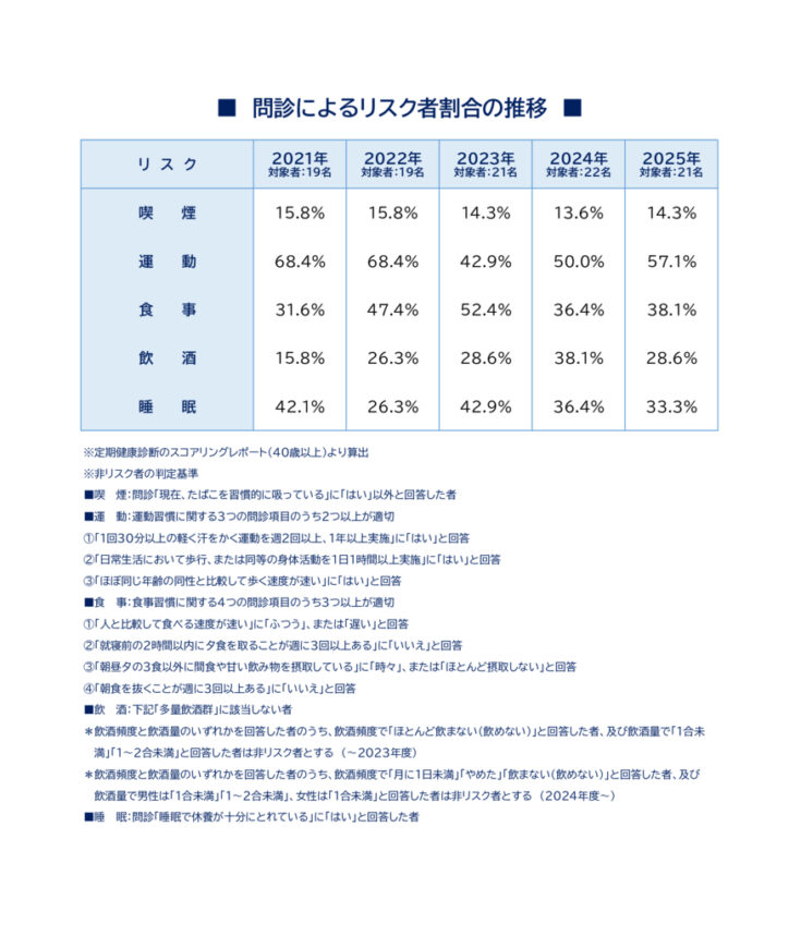 問診によるリスク者割合の推移_croppedのサムネイル